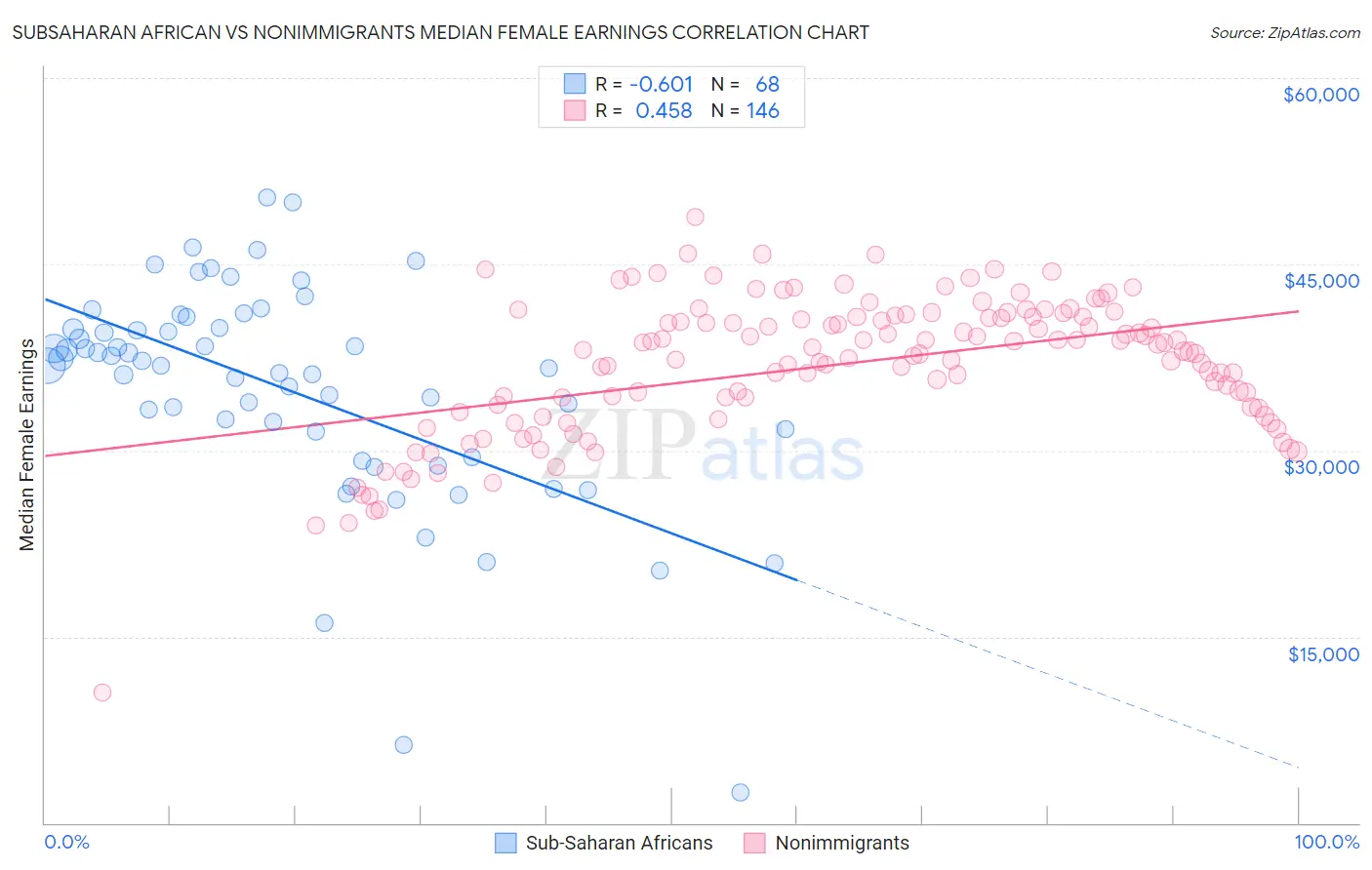 Subsaharan African vs Nonimmigrants Median Female Earnings