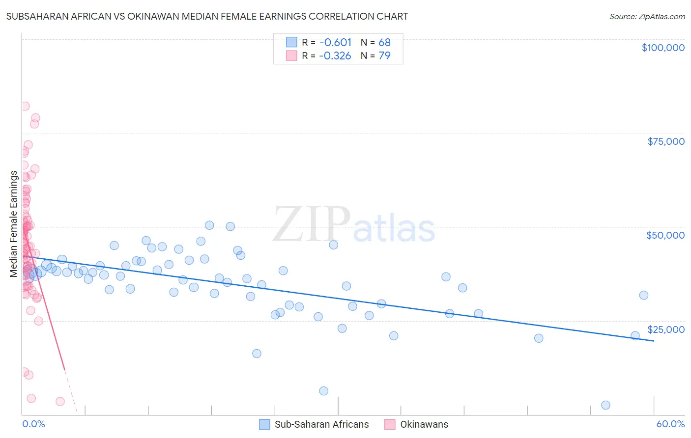 Subsaharan African vs Okinawan Median Female Earnings