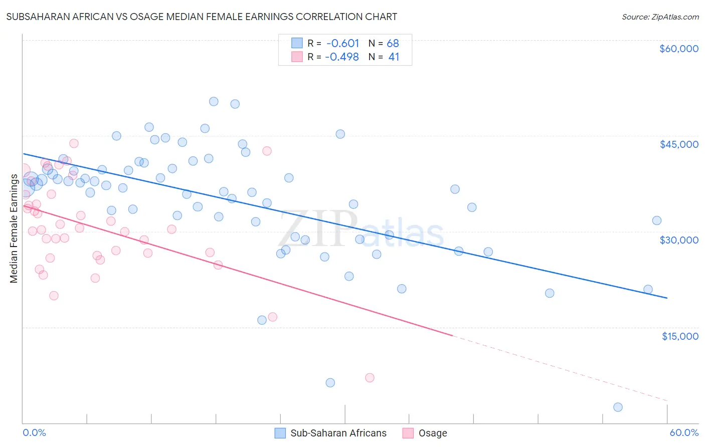 Subsaharan African vs Osage Median Female Earnings
