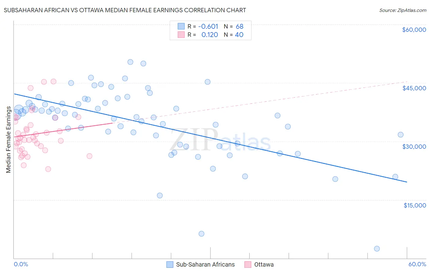 Subsaharan African vs Ottawa Median Female Earnings