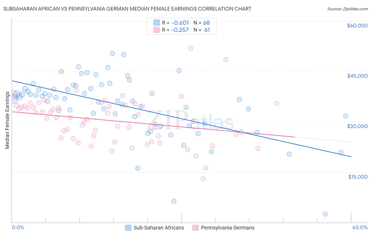 Subsaharan African vs Pennsylvania German Median Female Earnings