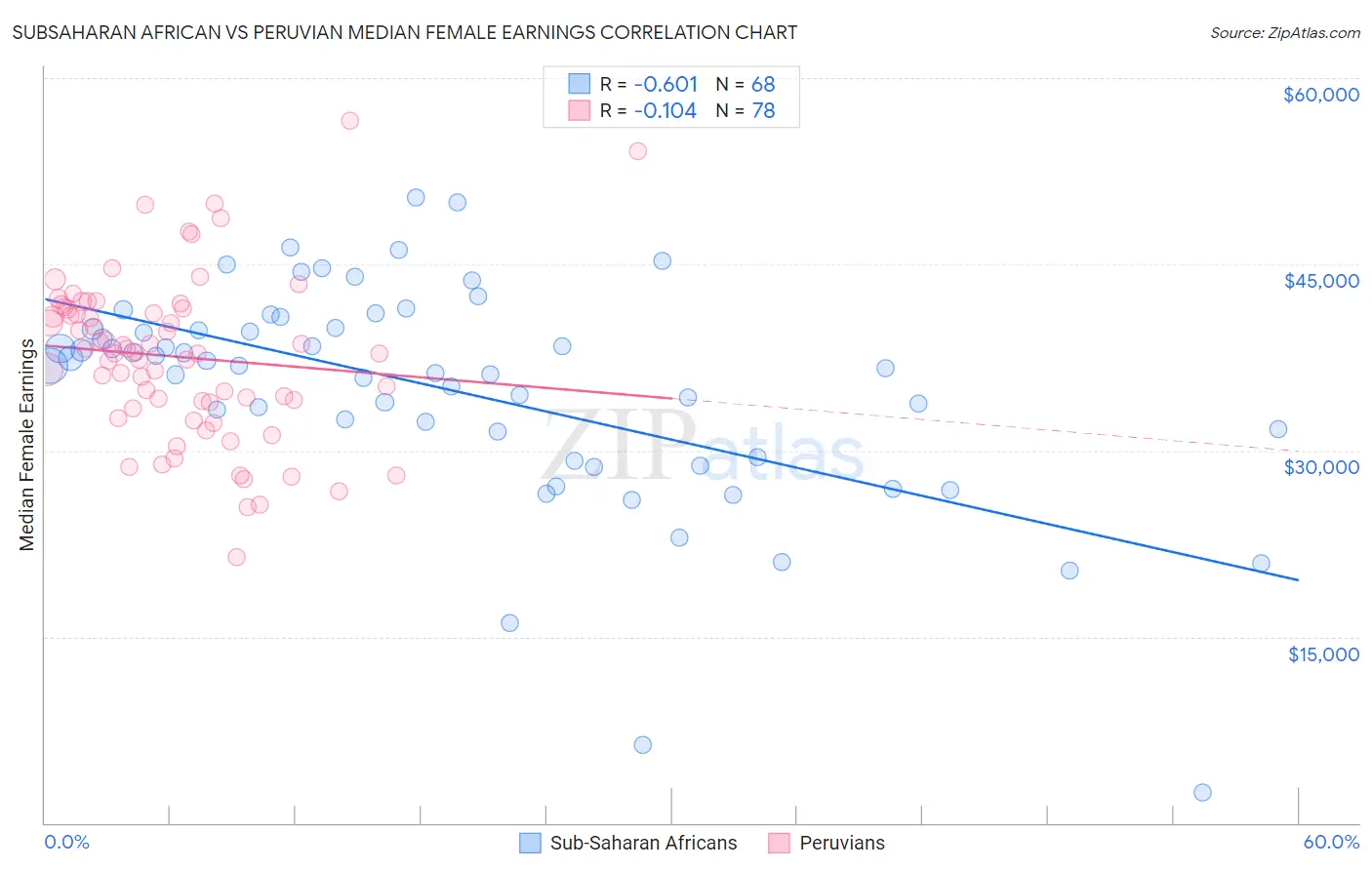Subsaharan African vs Peruvian Median Female Earnings