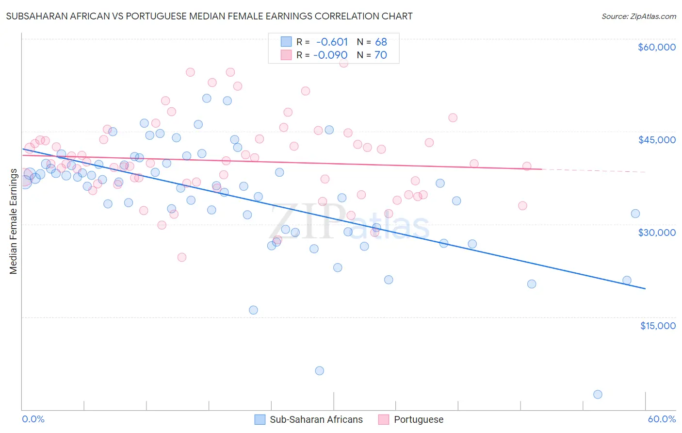 Subsaharan African vs Portuguese Median Female Earnings