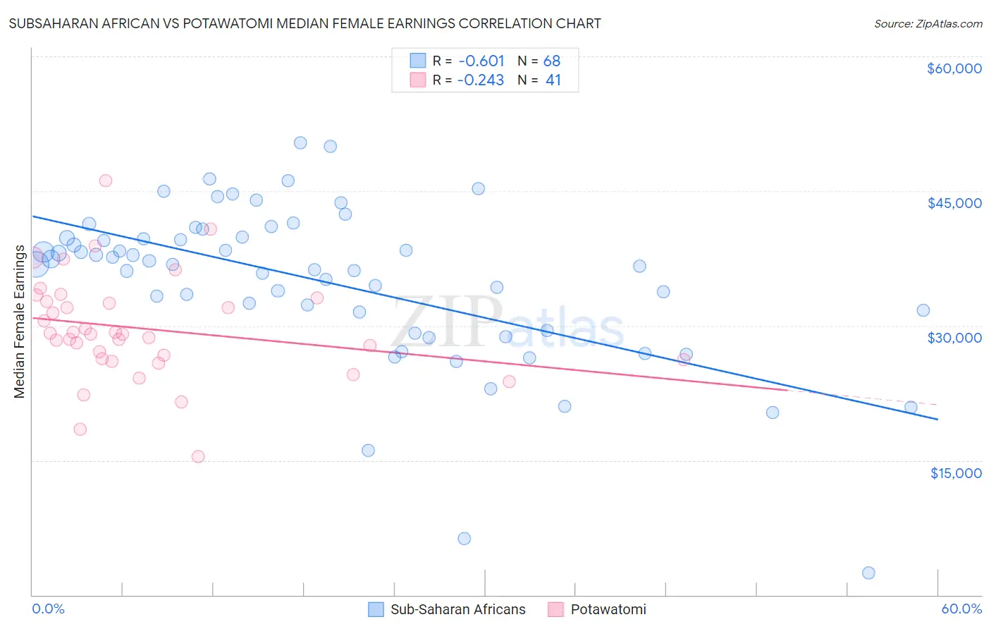 Subsaharan African vs Potawatomi Median Female Earnings