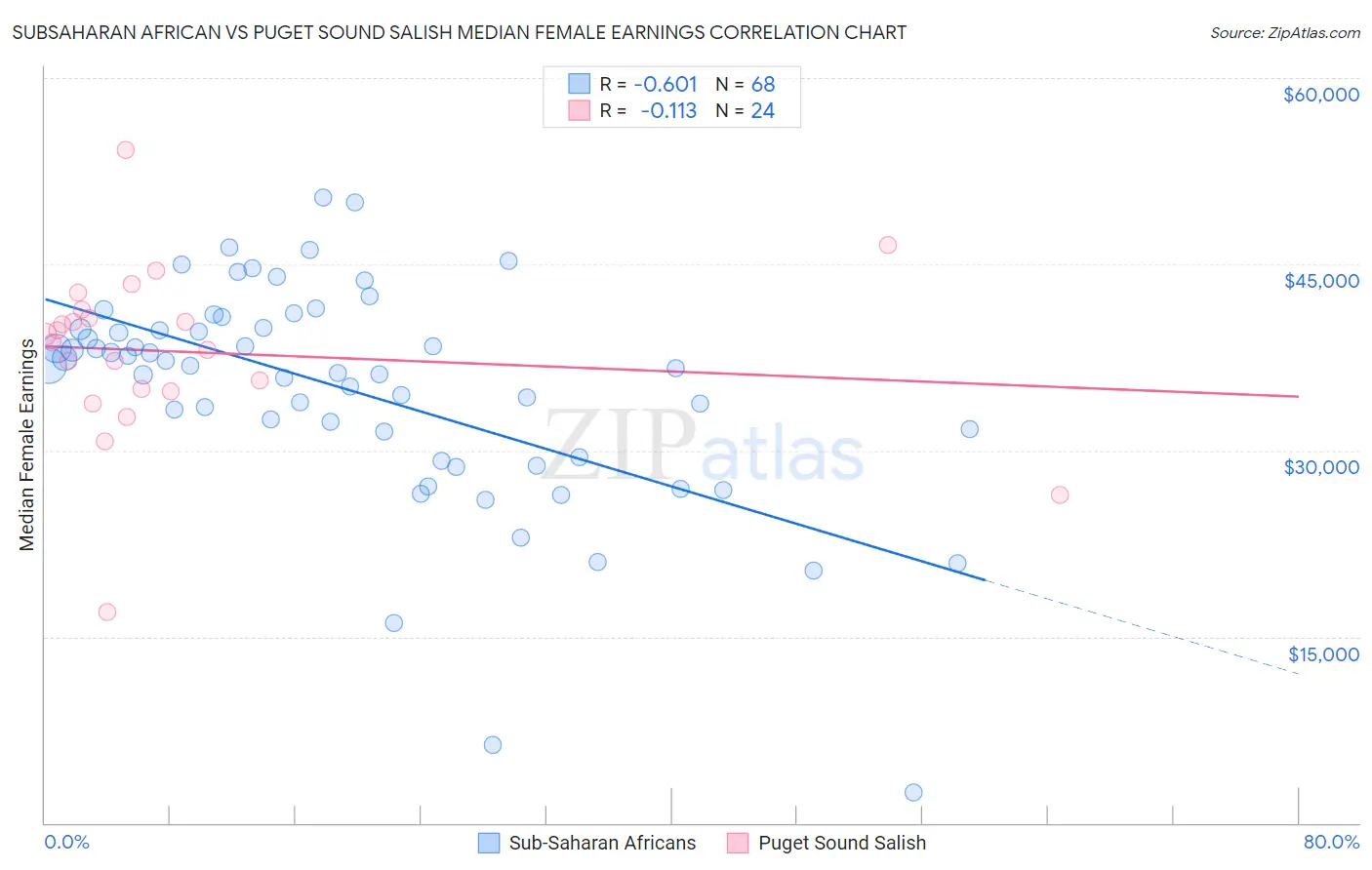 Subsaharan African vs Puget Sound Salish Median Female Earnings