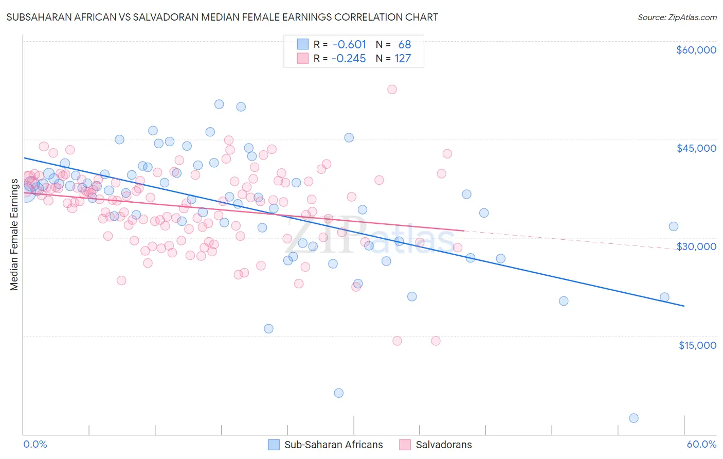 Subsaharan African vs Salvadoran Median Female Earnings