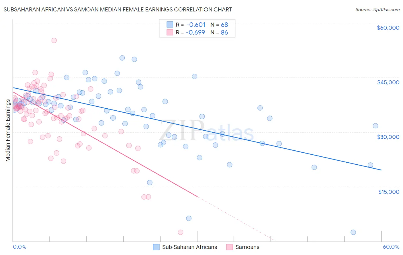 Subsaharan African vs Samoan Median Female Earnings