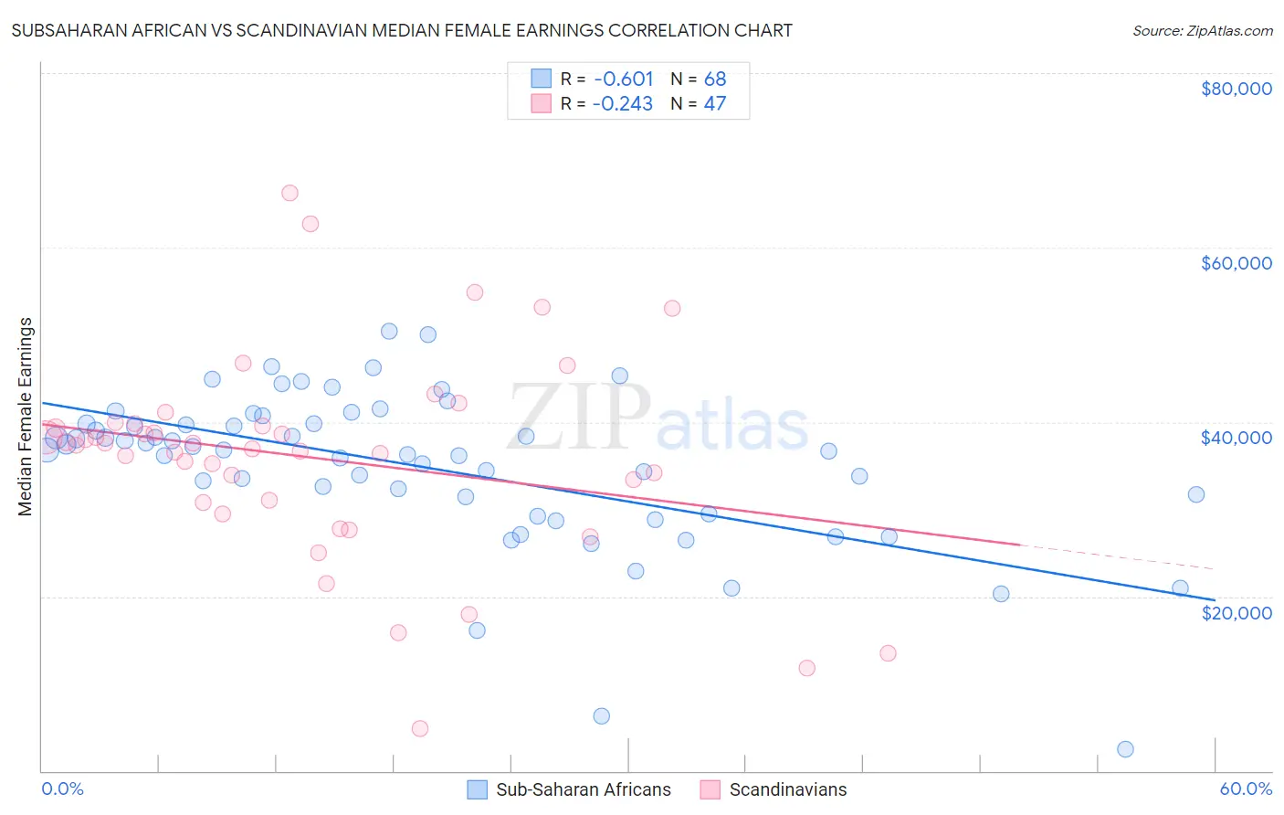 Subsaharan African vs Scandinavian Median Female Earnings