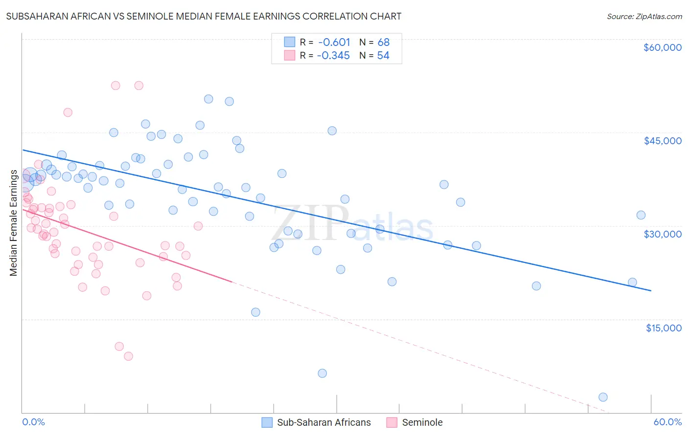 Subsaharan African vs Seminole Median Female Earnings
