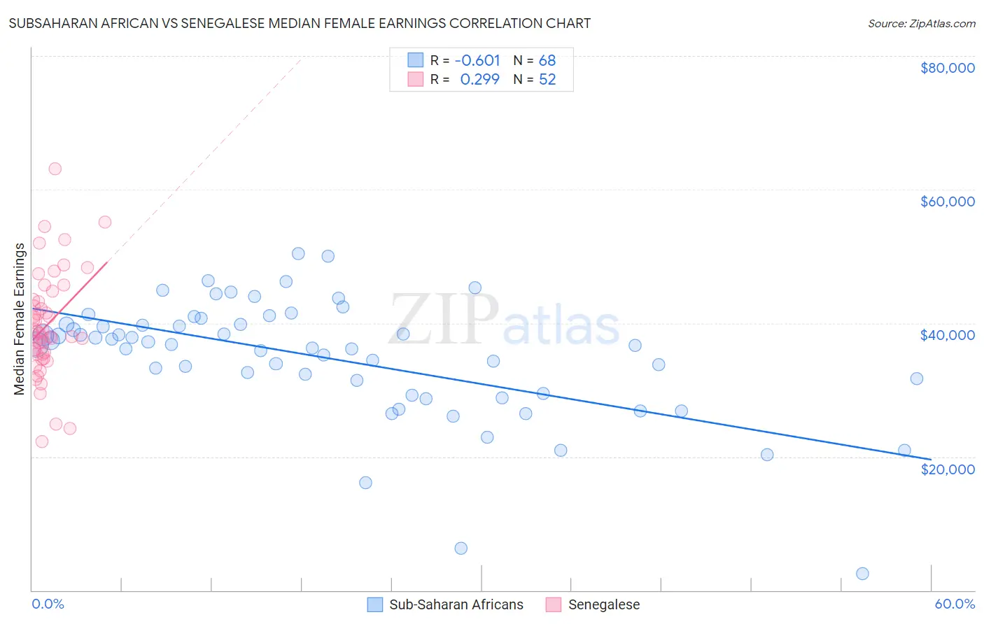 Subsaharan African vs Senegalese Median Female Earnings