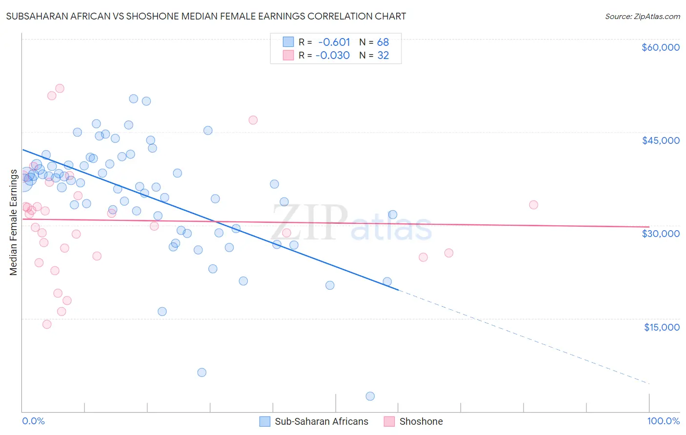 Subsaharan African vs Shoshone Median Female Earnings