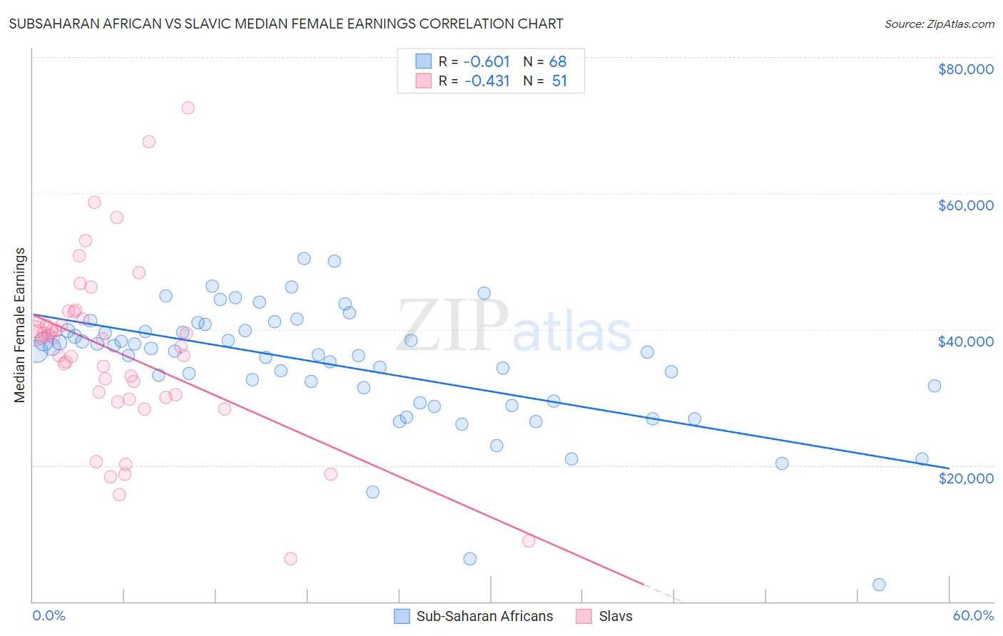 Subsaharan African vs Slavic Median Female Earnings