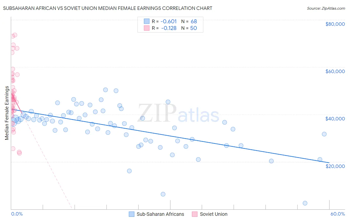 Subsaharan African vs Soviet Union Median Female Earnings