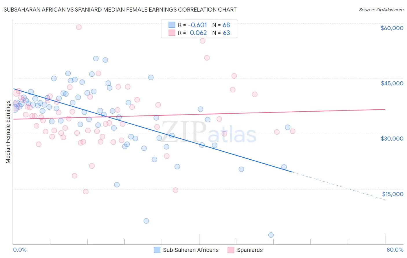Subsaharan African vs Spaniard Median Female Earnings