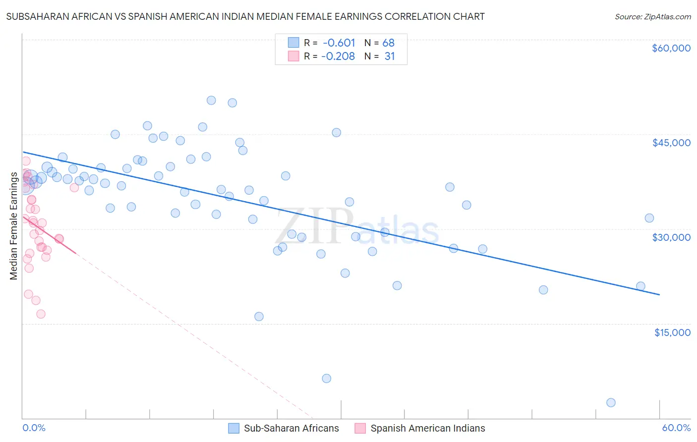 Subsaharan African vs Spanish American Indian Median Female Earnings