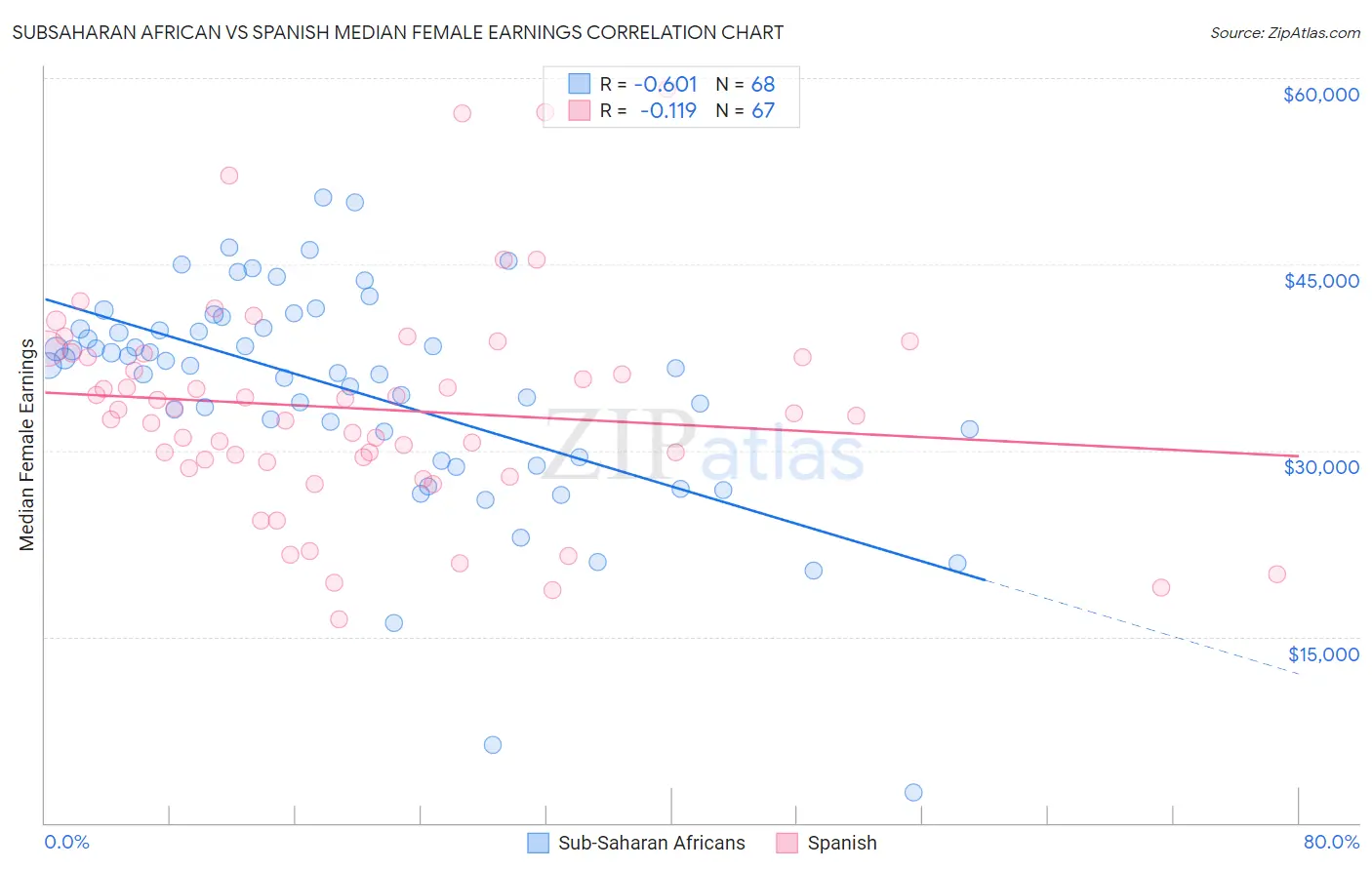 Subsaharan African vs Spanish Median Female Earnings