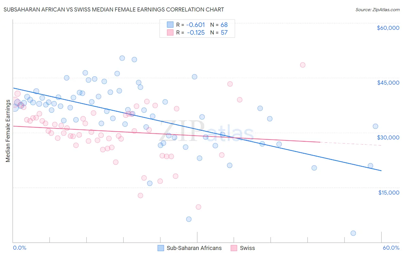 Subsaharan African vs Swiss Median Female Earnings