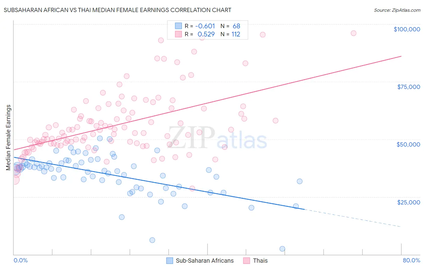 Subsaharan African vs Thai Median Female Earnings