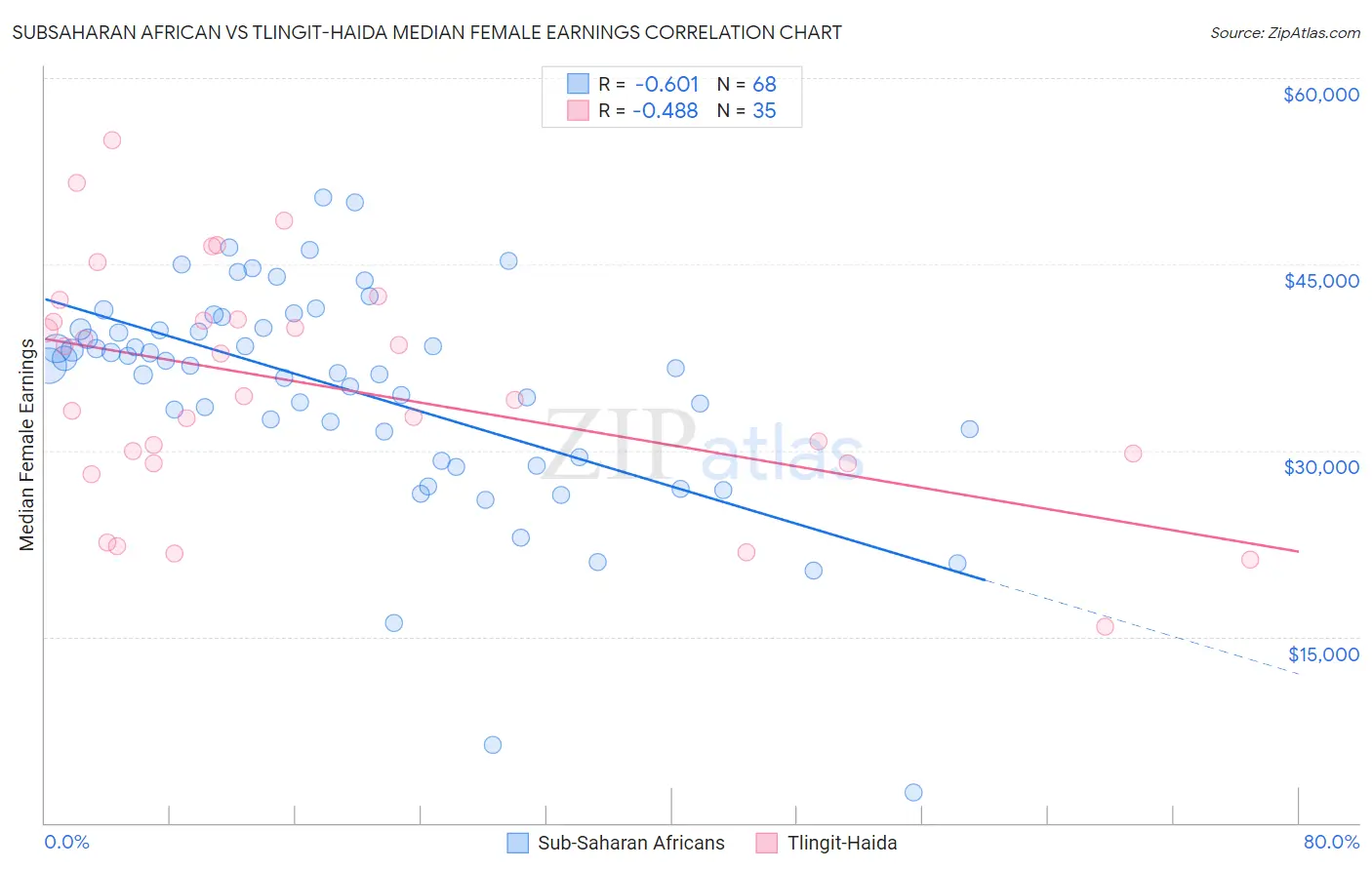 Subsaharan African vs Tlingit-Haida Median Female Earnings