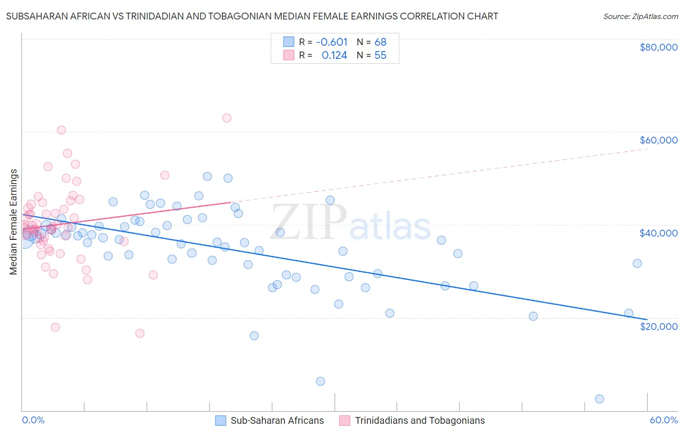 Subsaharan African vs Trinidadian and Tobagonian Median Female Earnings
