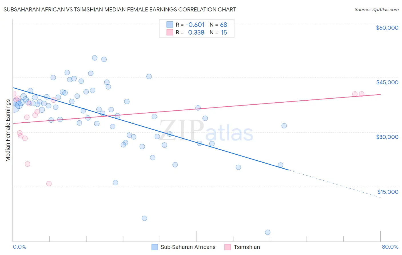 Subsaharan African vs Tsimshian Median Female Earnings