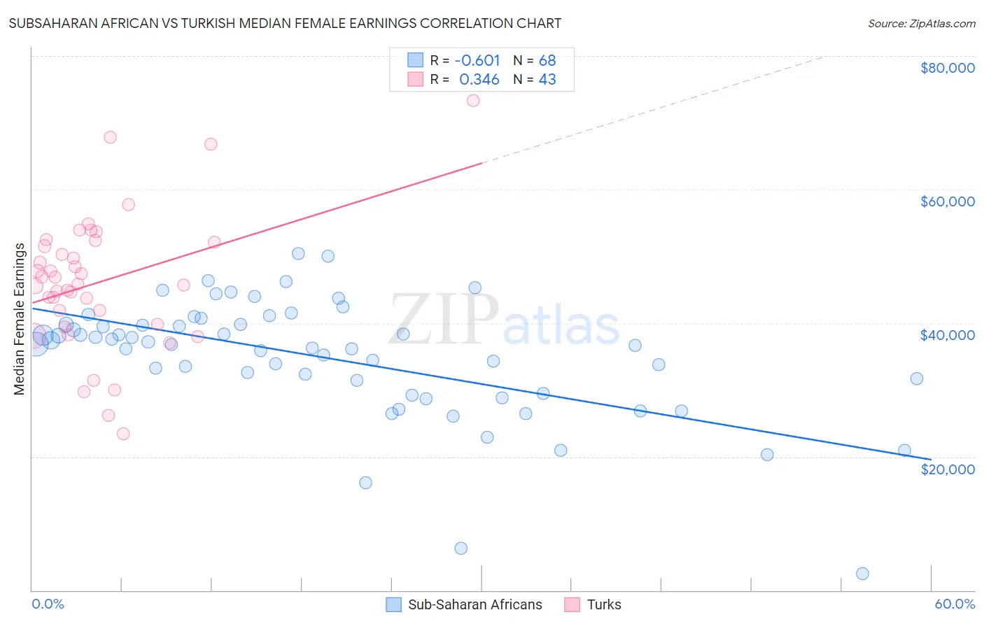 Subsaharan African vs Turkish Median Female Earnings