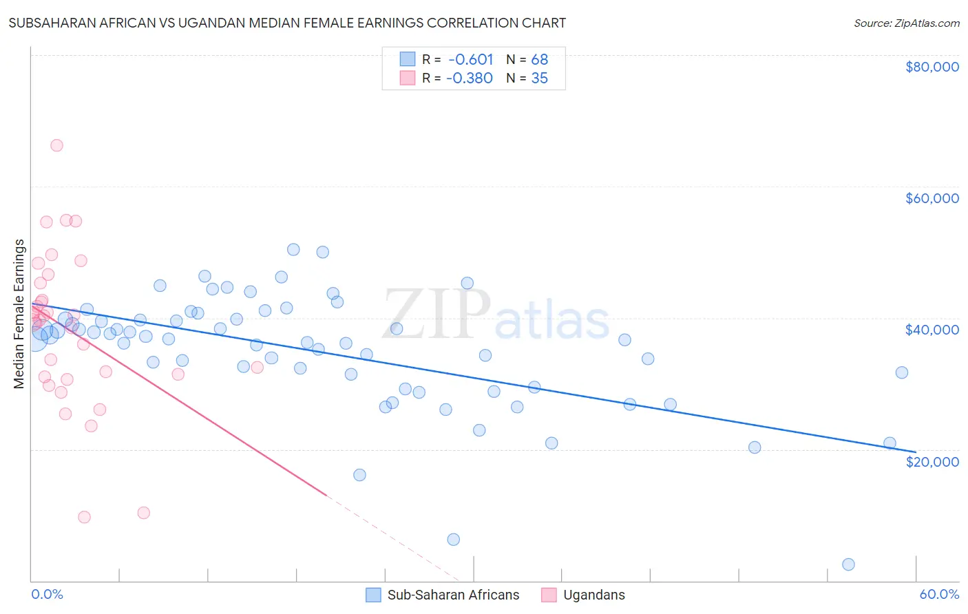 Subsaharan African vs Ugandan Median Female Earnings