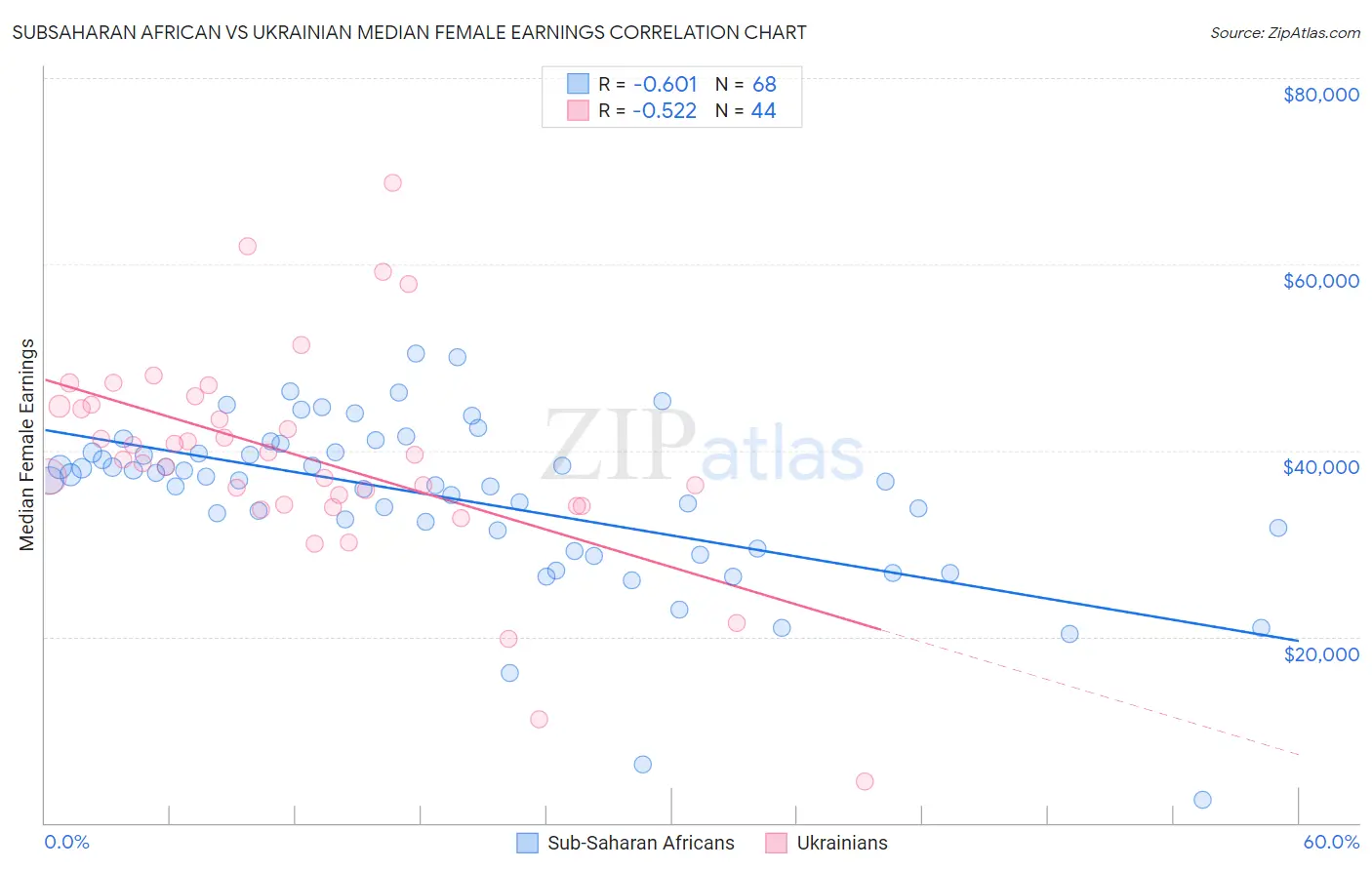 Subsaharan African vs Ukrainian Median Female Earnings