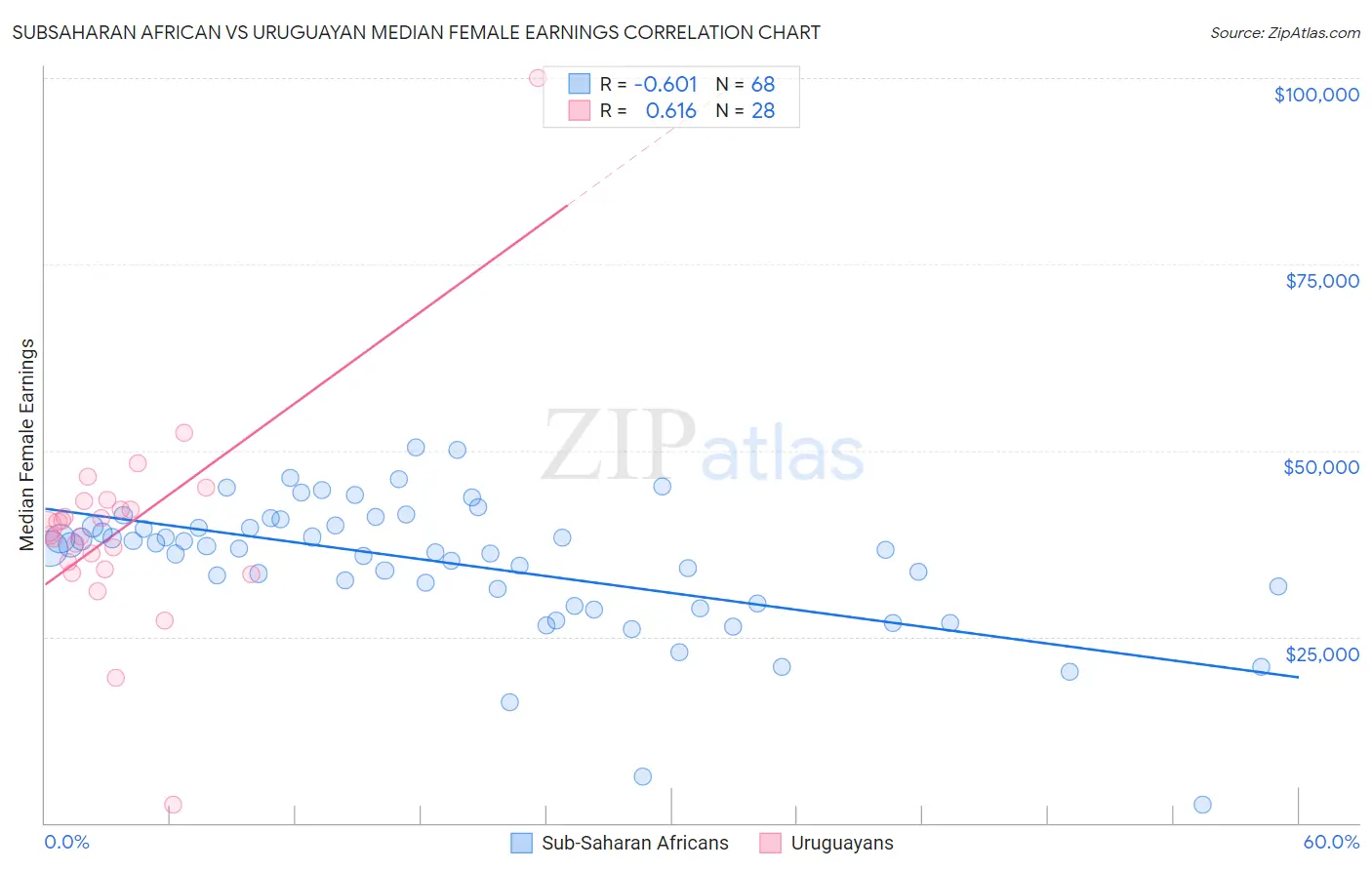 Subsaharan African vs Uruguayan Median Female Earnings