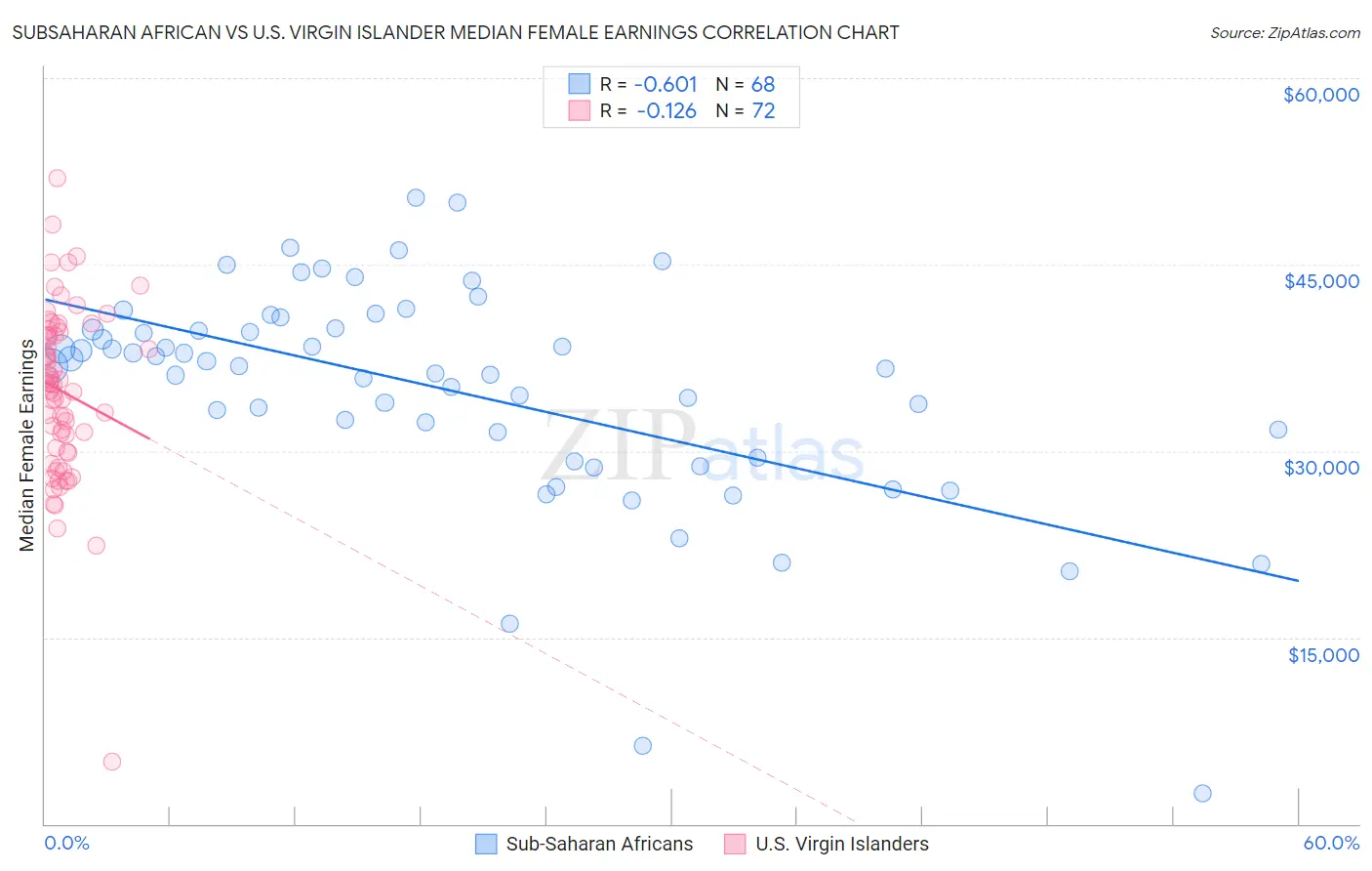 Subsaharan African vs U.S. Virgin Islander Median Female Earnings