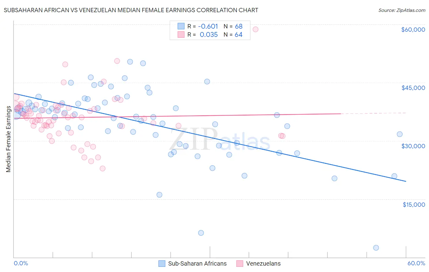 Subsaharan African vs Venezuelan Median Female Earnings