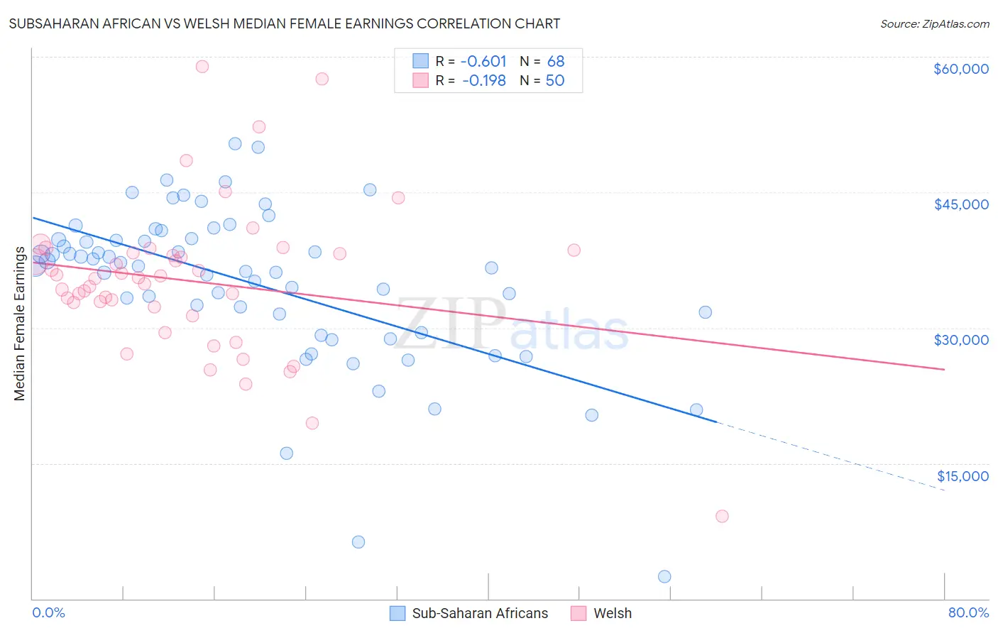 Subsaharan African vs Welsh Median Female Earnings