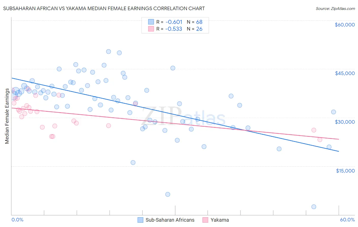 Subsaharan African vs Yakama Median Female Earnings