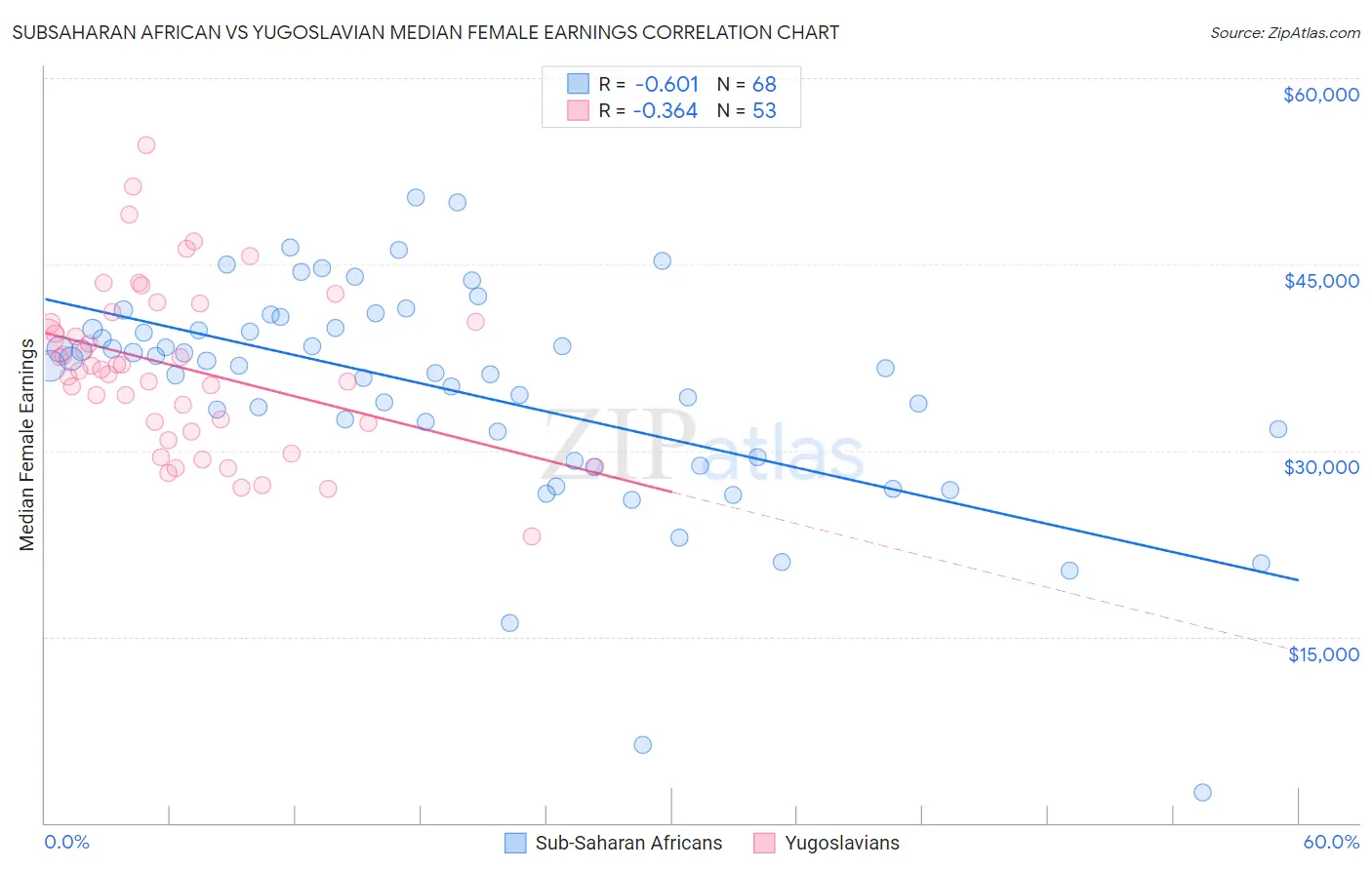 Subsaharan African vs Yugoslavian Median Female Earnings