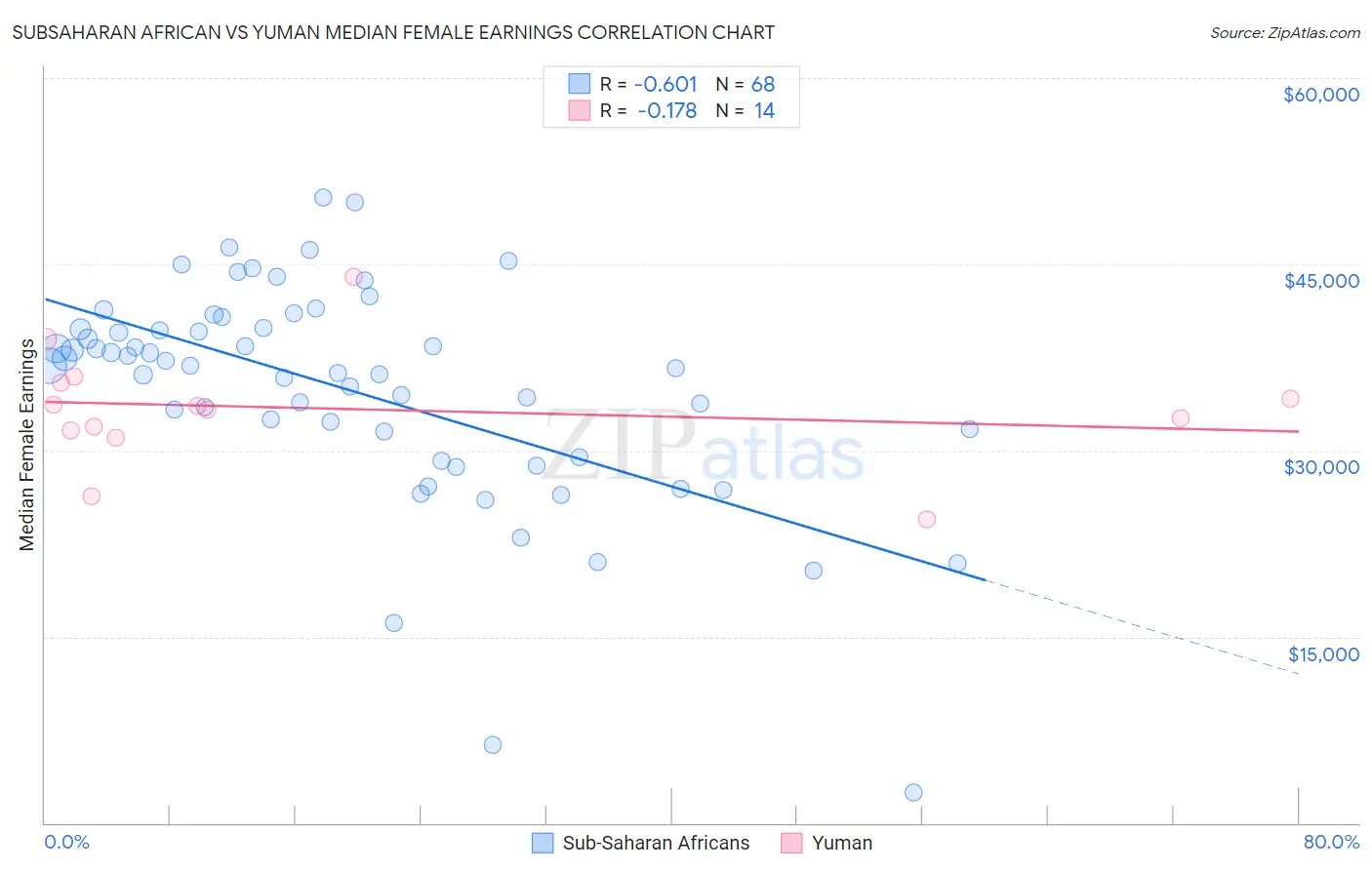 Subsaharan African vs Yuman Median Female Earnings