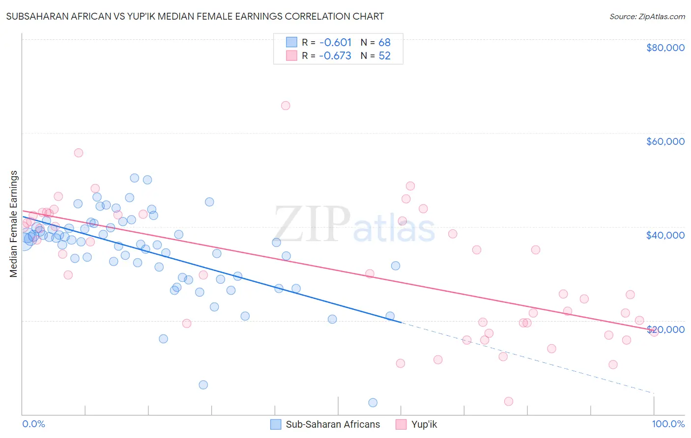 Subsaharan African vs Yup'ik Median Female Earnings