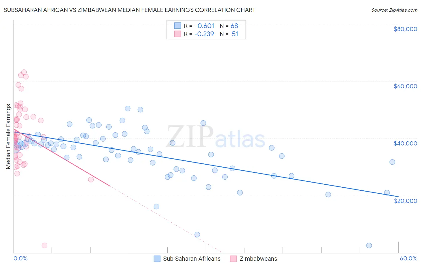 Subsaharan African vs Zimbabwean Median Female Earnings