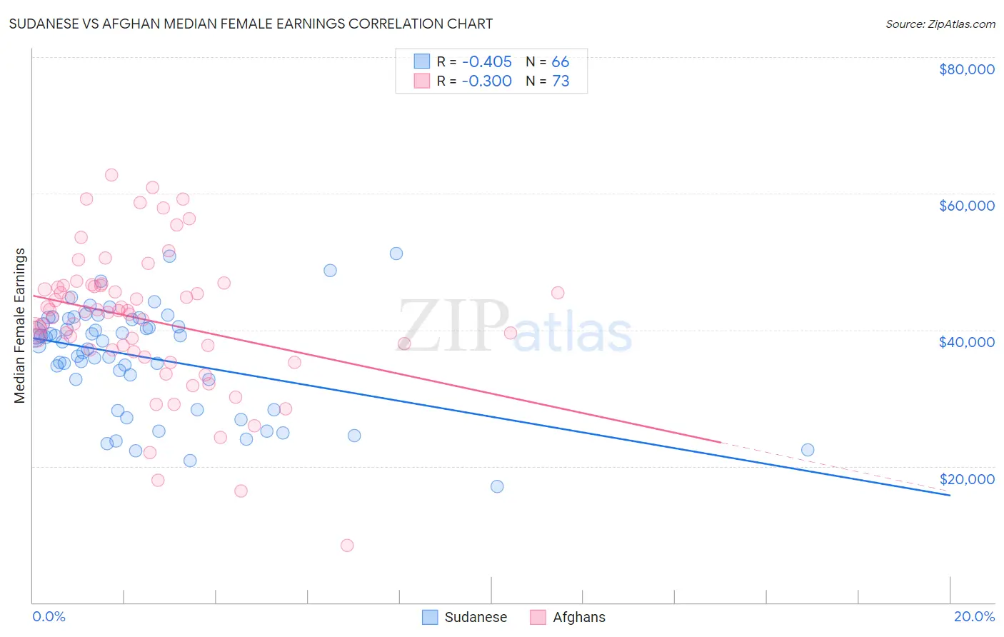 Sudanese vs Afghan Median Female Earnings