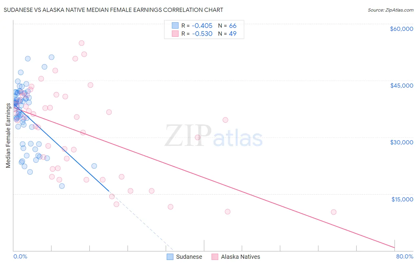 Sudanese vs Alaska Native Median Female Earnings