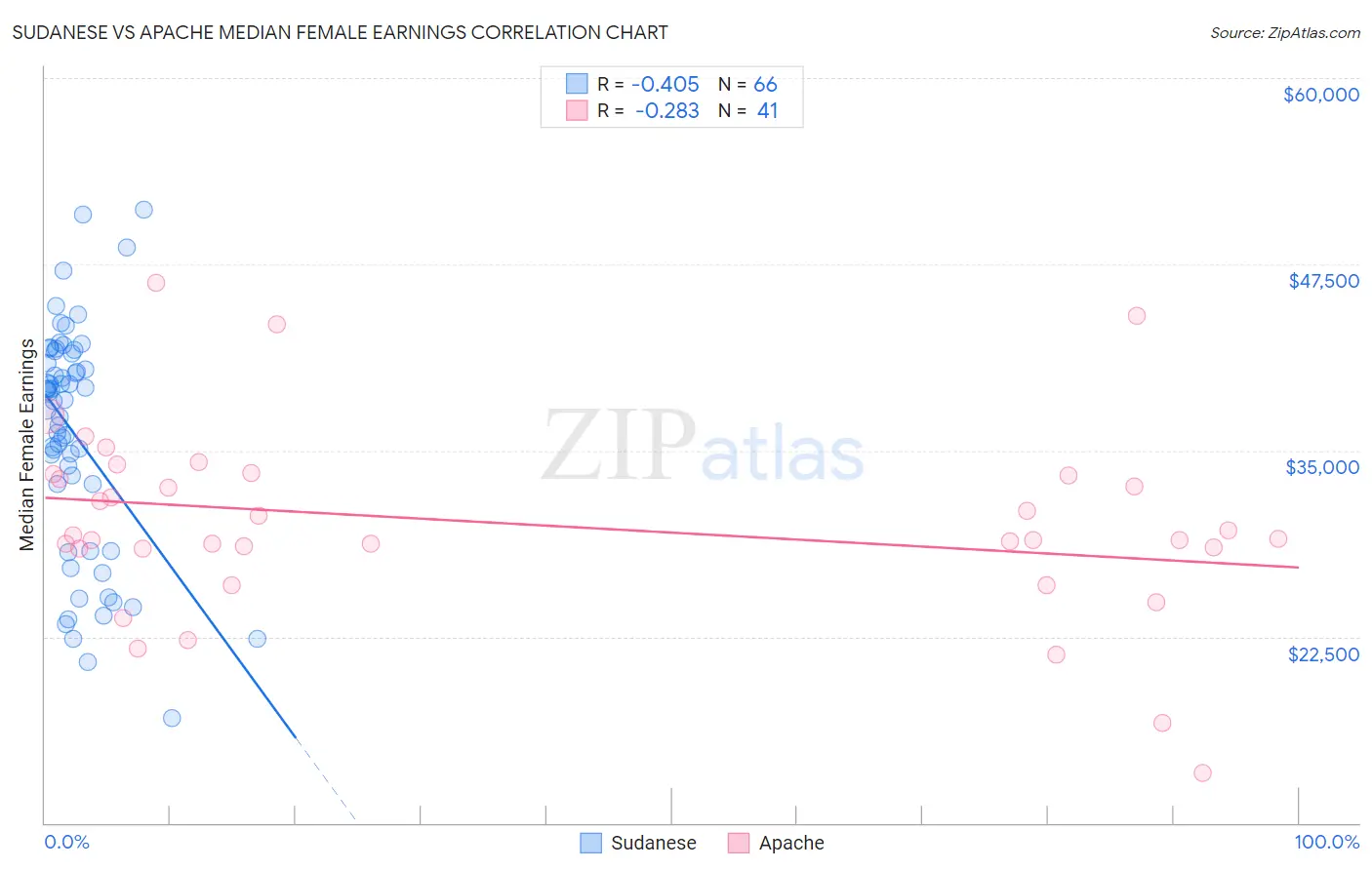 Sudanese vs Apache Median Female Earnings