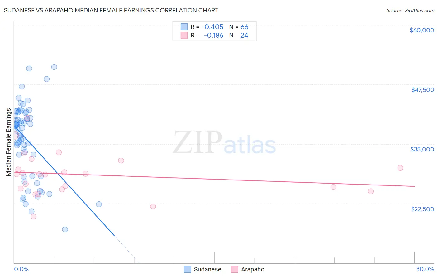 Sudanese vs Arapaho Median Female Earnings