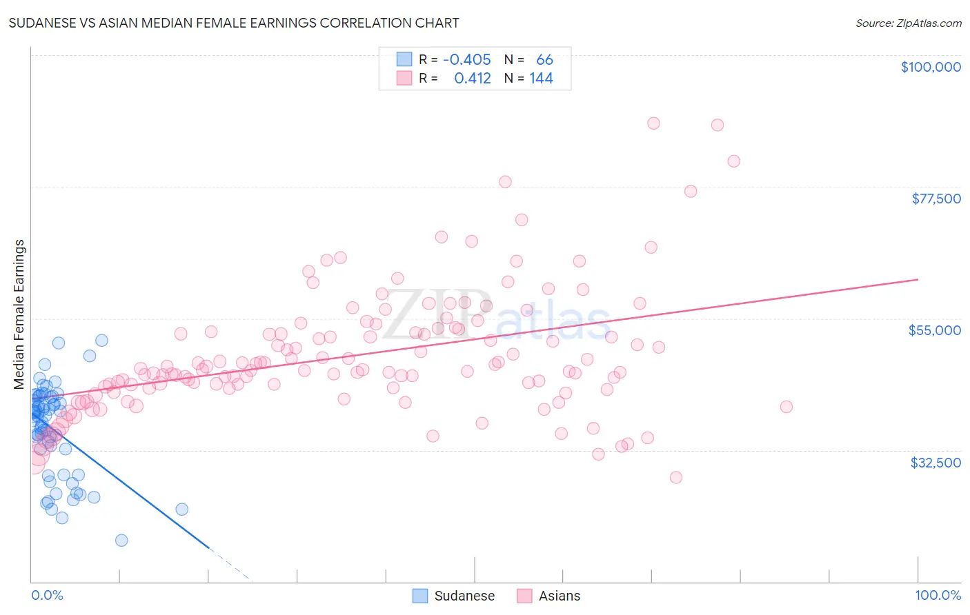 Sudanese vs Asian Median Female Earnings