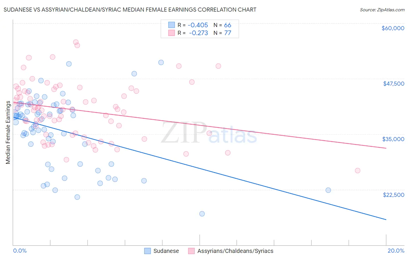 Sudanese vs Assyrian/Chaldean/Syriac Median Female Earnings