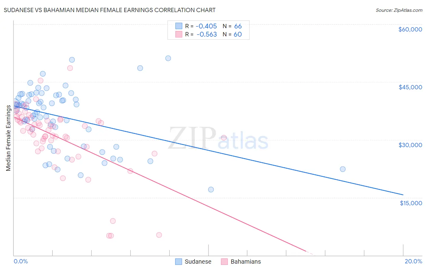 Sudanese vs Bahamian Median Female Earnings