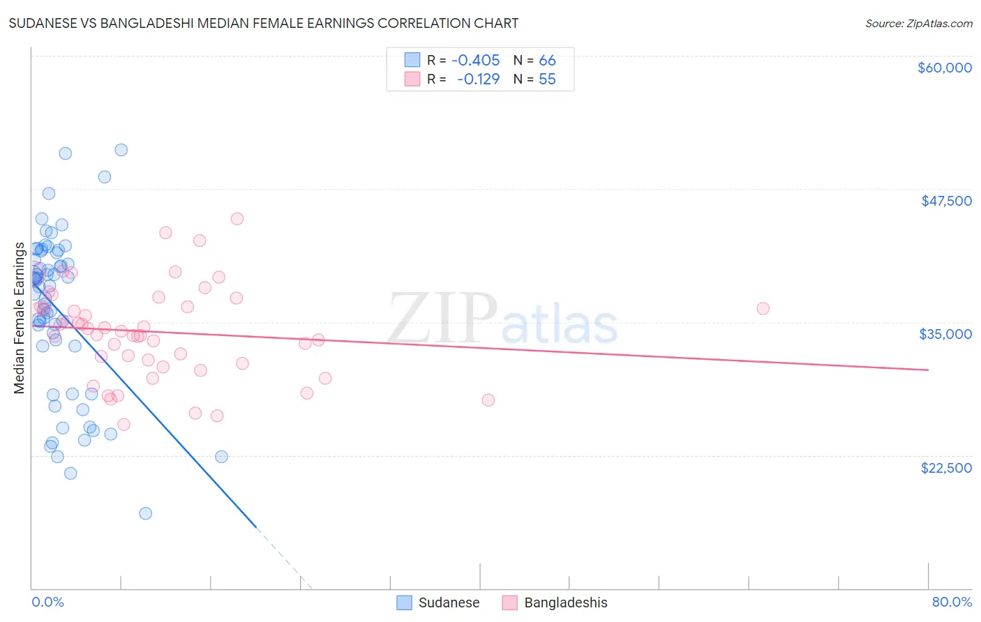 Sudanese vs Bangladeshi Median Female Earnings