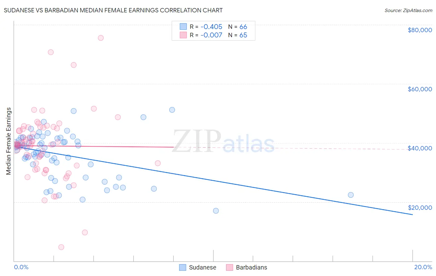 Sudanese vs Barbadian Median Female Earnings