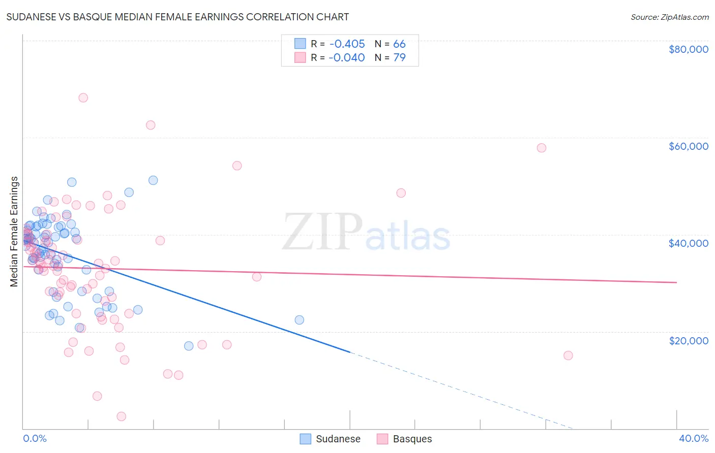 Sudanese vs Basque Median Female Earnings