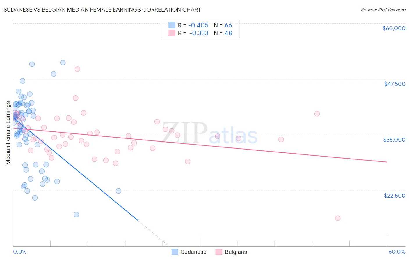 Sudanese vs Belgian Median Female Earnings