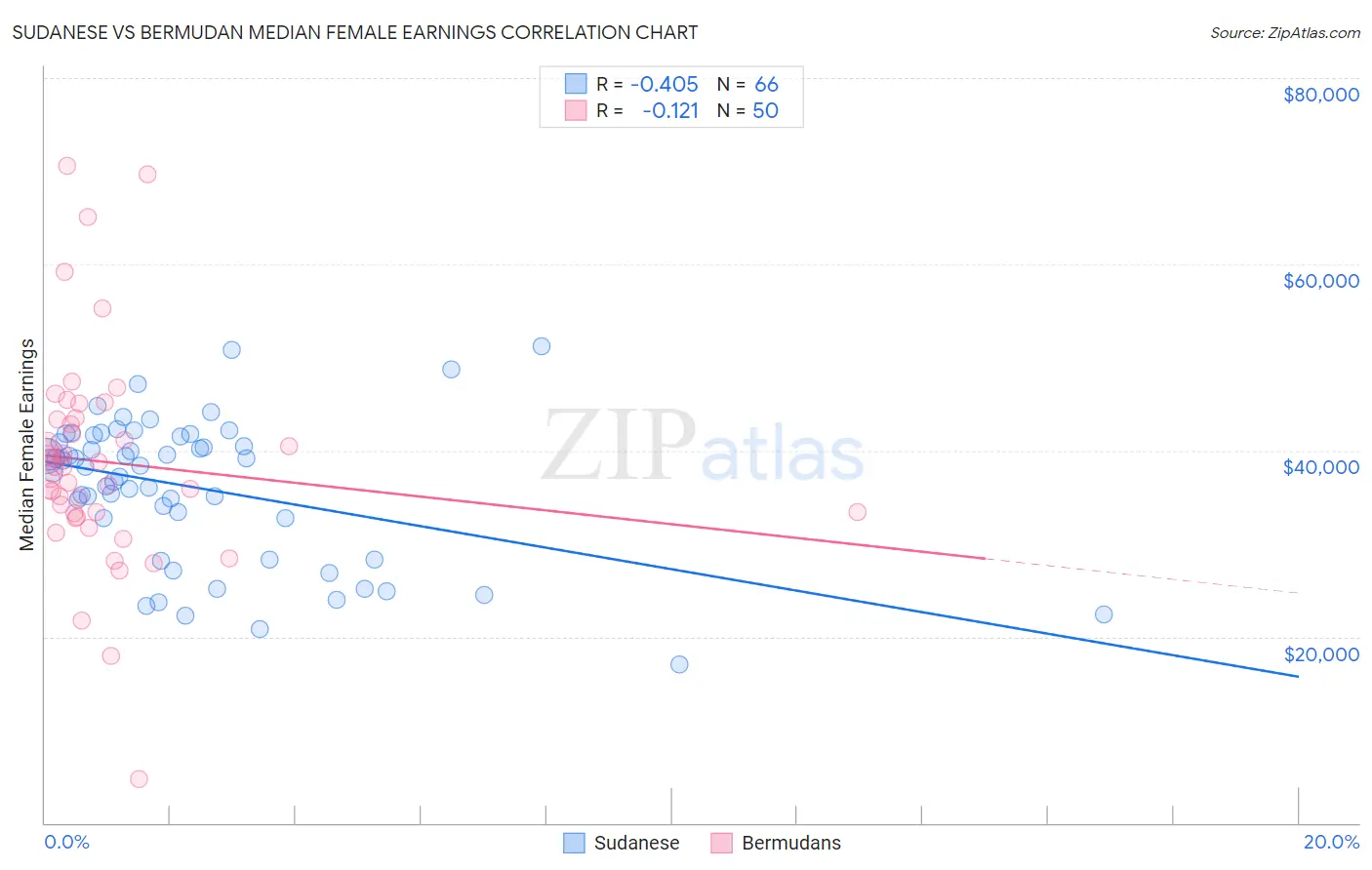 Sudanese vs Bermudan Median Female Earnings