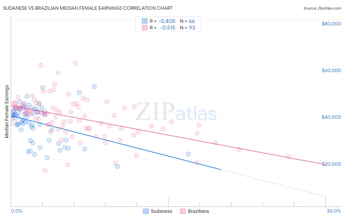 Sudanese vs Brazilian Median Female Earnings